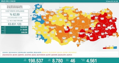 KORONA VİRÜSTE VAKA SAYISI ARTMAYA DEVAM EDİYOR